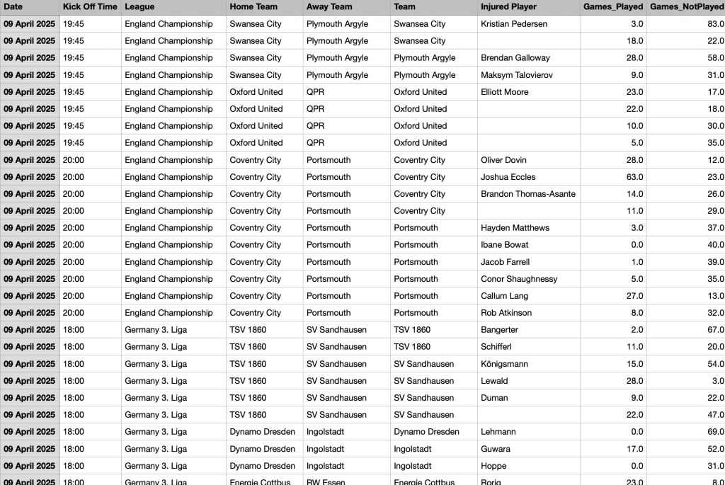 How Injuries Affect Football Teams: April 9, 2025 Analysis
