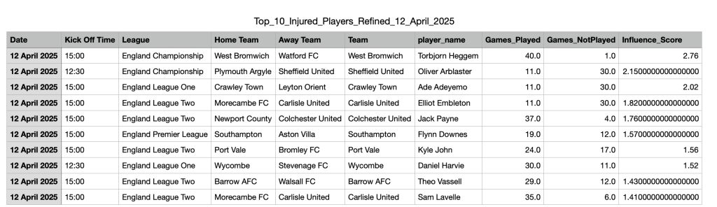 Chart showing top injured players April 12 and their xG impact